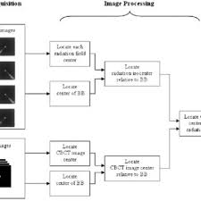 A Work Flow Chart Of The Qa Process Download Scientific