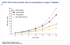 Libre Cgm Vs A1c Type 1 Lada Fudiabetes