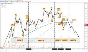 I would like to know if there is any websi. Bitcoin Analysis According To Wyckoff Method Must Read For Coinbase Btcusd By Billcharison Tradingview