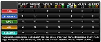 We have newly remastered and launched our closed beta. Minecraft Server Free Admin Rank Omong D