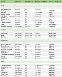 Free Download Storage Time Vacuum Sealed Foods Extended Shelf Life Foodvacbags