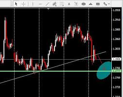 How To Draw Trend Line With Arrow Mt4 Mql4 And
