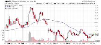 Medmen Enterprises Inc Outperforms Apple And Starbucks On