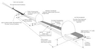 Instrument Landing System Revolvy