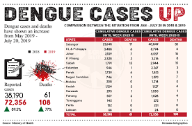 Dengue activity showed a decreasing trend from week 33, and overall, the cumulative number of cases in 2020 was lower compared to the same period in 2019, in which 124 777 cases were reported. Dengue Cases Up Malaysia