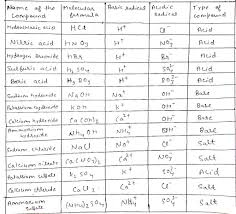 Chart Of Compounds With Molecular Formula Of Basic Radical