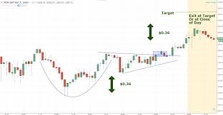 How To Trade The Cup And Handle Chart Pattern