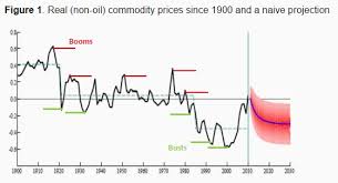 What 100 Years Of Commodity Prices Tells Us About The Future