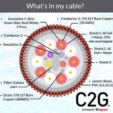 A foot is a unit of length equal to exactly 12 inches or 0.3048 meters. In Wall Cl2 Rated C2g 42525 Select High Speed Hdmi Cable With Ethernet M M 23 Feet 7 Meters Electronics Cables Urbytus Com