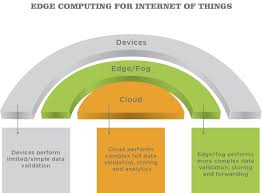 Fog computing versus cloud computing: Edge Computing Vs Cloud Computing