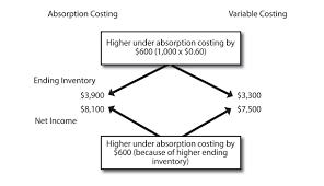 6 3 Comparing Absorption And Variable Costing Managerial