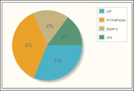 creating a pie chart primefaces beginners guide