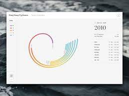 Hong Kong Typhoons Data Visualization Data Visualization Information Visualization Data Visualization Design