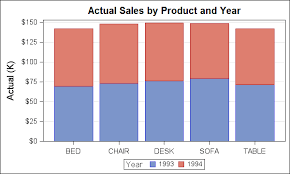 How To Make A Cluster Grouped Bar Chart Graph Using Sas R