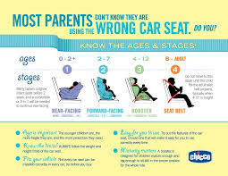 Infographic Showing Ages And And Stages For Different Car Seats Child Passenger Safety Carseat Safety Car Seat Ages