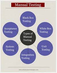 Types Of Manualtesting Black Box Testing White Box Testing Unit Testing System Testing Integration T Acceptance Testing Black Box Testing Manual Testing