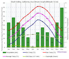 Climate Graph For Death Valley California Usa