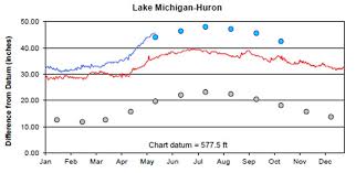 May 18th Water Levels Report Georgian Bay Association