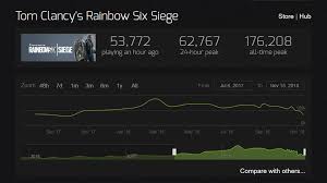 rainbow six siege is currently at its lowest steam player