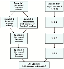 Image Result For Spanish Placement Flowchart Ap Spanish