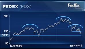 Fedex Could Fall Another 7 Before Stabilizing Says