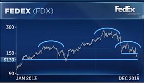 fedex could fall another 7 before stabilizing says