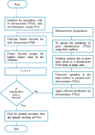 The Proposed Flow Chart Of Ga For Cloud Computing Download