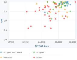 How Competitive Is Colby Colleges Admissions Process