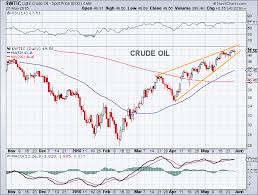 Crude Oil Chart Spotlight Is It Really This Obvious