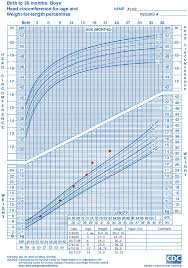 inquisitive cdc head circumference growth chart infant