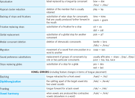 idiosyncratic phonological processes process defi nition