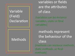 Java Class Variables And Methods In 2020 Object Oriented Programming Abstract Data Type New Students