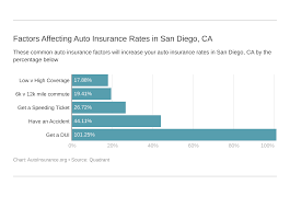 San diego car insurance rates by driving and accident history. Auto Insurance In San Diego Ca Rates Coverage Autoinsurance Org