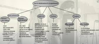 Guida pratica sull'unico modo corretto per chiedere ed ottenere un preventivo realistico per la ristrutturazione di casa tua. Stima Costi Ristrutturazione Casa Lacasapensata It