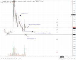 Ripple Price Analysis Xrp Volumes Dry Up As Monthly Losses