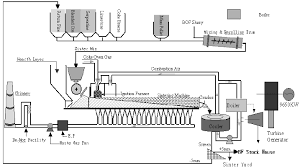 Flow Diagram Of Iron Ore Sintering Process 13 Download