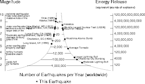 Eine erdbebenskala dient dem vergleich der stärke bzw. Http Bib Gfz Potsdam De Pub Schule Magnitude 0209 Pdf