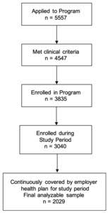 Cost Savings and Reduced Health Care Utilization Associated with  Participation in a Digital Diabetes Prevention Program in an Adult  Workforce Population