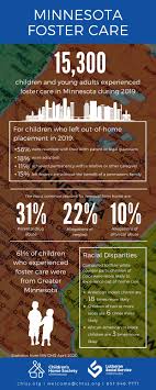 The number of children and youth from birth up to age 20 in the foster care system by age group. Infographic Foster Care In Minnesota Chlss
