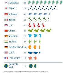 Earth Overshoot Day Ab Heute Verbrauchen Wir Mehr Als Die Erde Verkraften Kann Frankreich Leben Erde