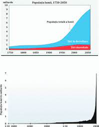Populatia lumii digitale creste de la an la an. Malthus Si Controlul PopulaÅ£iei 20 07 2015 Bursa Ro