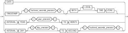 Datatypes