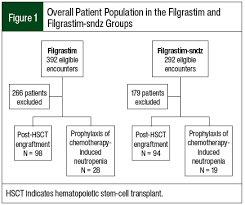 Image result for Filgrastim