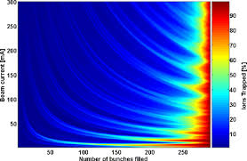 Observation and mitigation of ion trapping in Indus-2