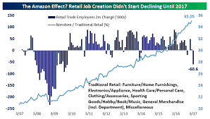 is amazon finally starting to destroy jobs seeking alpha