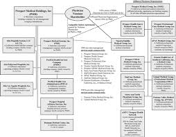 Organizational Chart Images Online