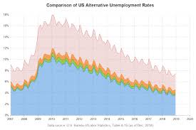 Unemployment rate for malaysia from department of statistics malaysia for the principal statistics of labour force release. Visualizing Unemployment Data With A Band Plot Graphically Speaking