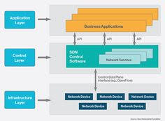 What Is Software Defined Networking Sdn Definition From Whatis Com What Is Software Networking Software
