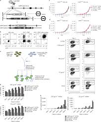 It's the time of the year again. Metabolic Engineering Generates A Transgene Free Safety Switch For Cell Therapy Nature Biotechnology