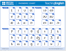 Alba's phonemic chart clearly shows how the 44 english phonemes are categorised and can be written using the phonetic alphabet. Pin On Teaching